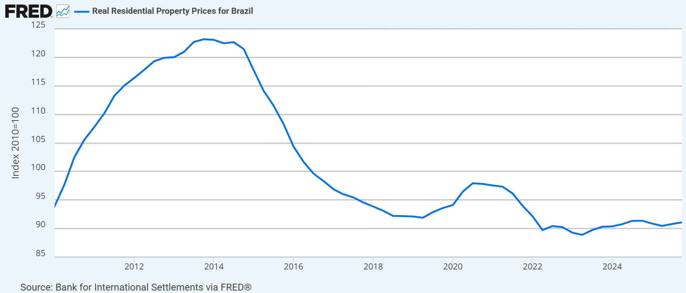 Índice real de preços residenciais no Brasil