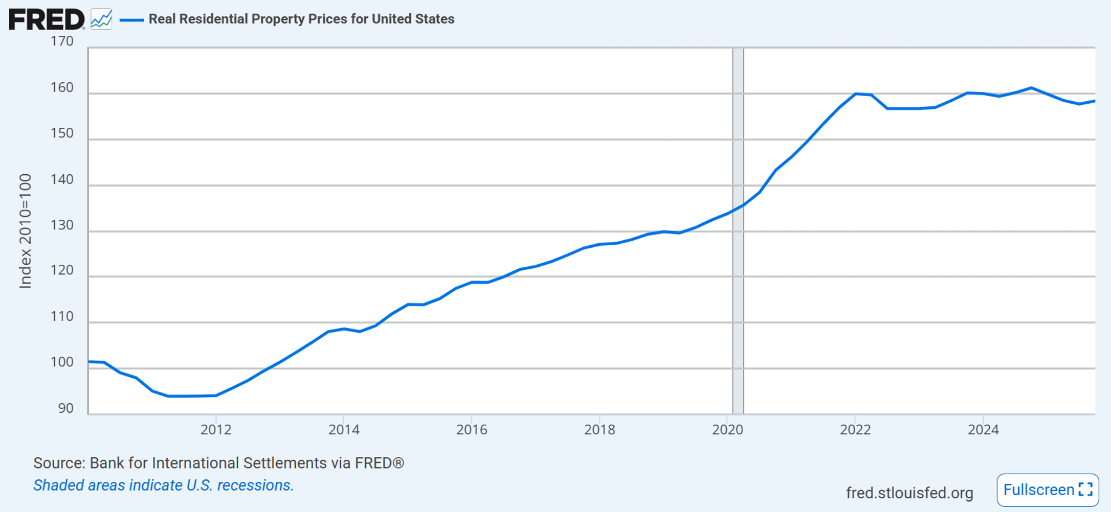 Índice real de preços residenciais nos Estados Unidos