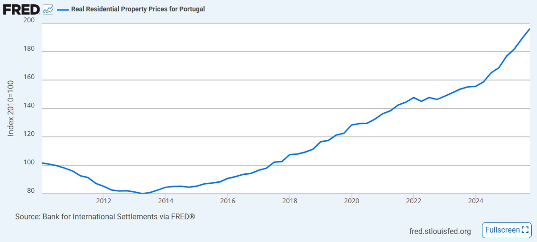 Índice real de preços residenciais em Portugal