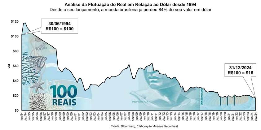Análise da flutuação do real em relação ao dólar desde 1994, com destaque para a desvalorização de 84%